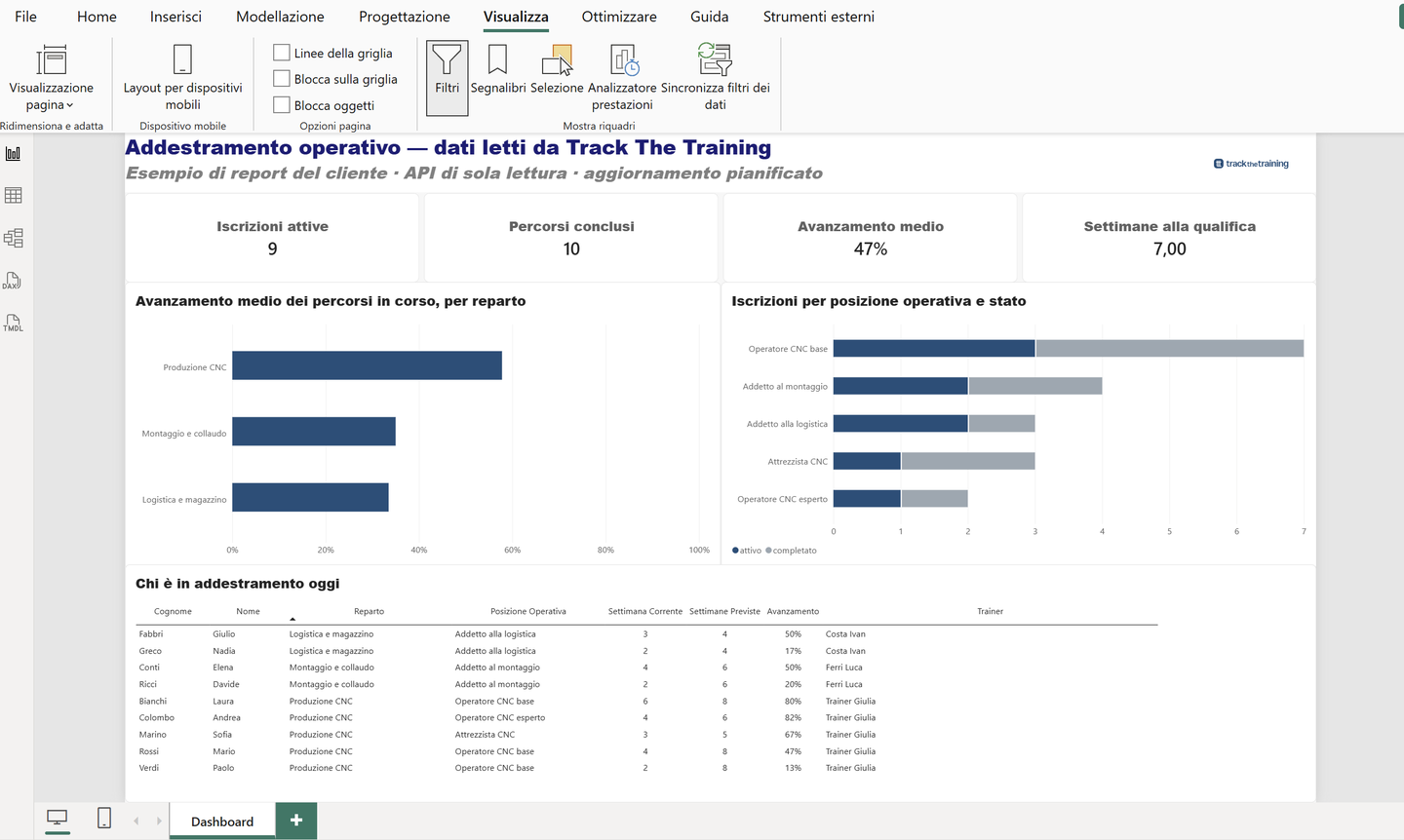 Un report Power BI che legge i dati di Track The Training: percorsi in corso, avanzamento per reparto, iscrizioni per posizione operativa, chi è in addestramento oggi